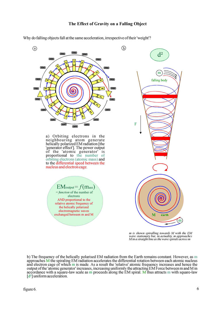 How Gravity Works