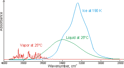 Comparison of absorbance of gaseous, liquid and soild water