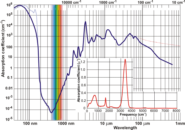 The spectrum of liquid water